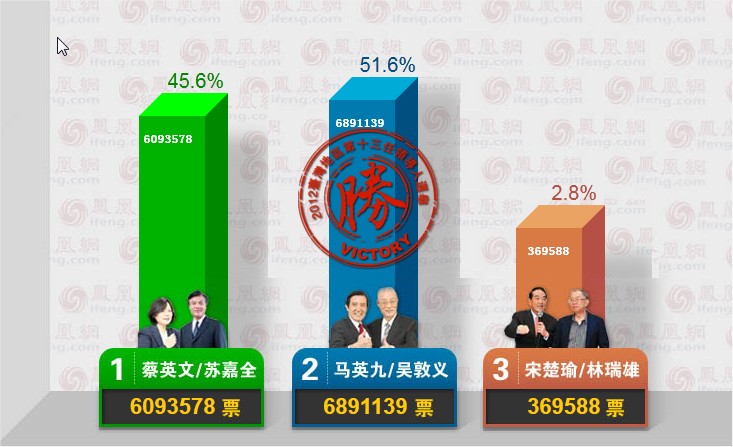 El Kuomintang seguirá gobernando en Taiwán