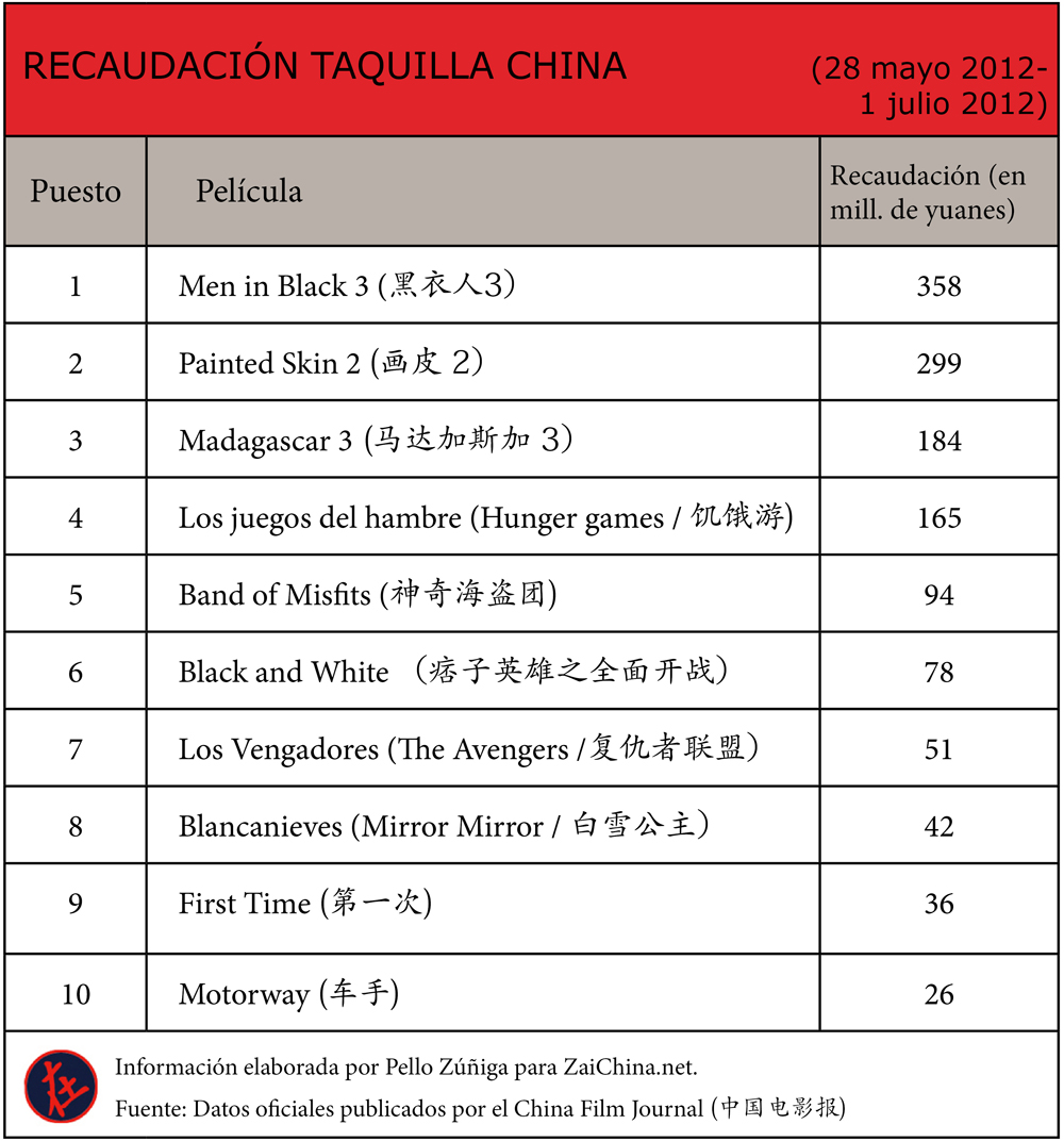 Películas más vistas en China (junio 2012)