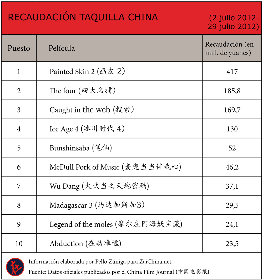 Películas más vistas en China (julio 2012)