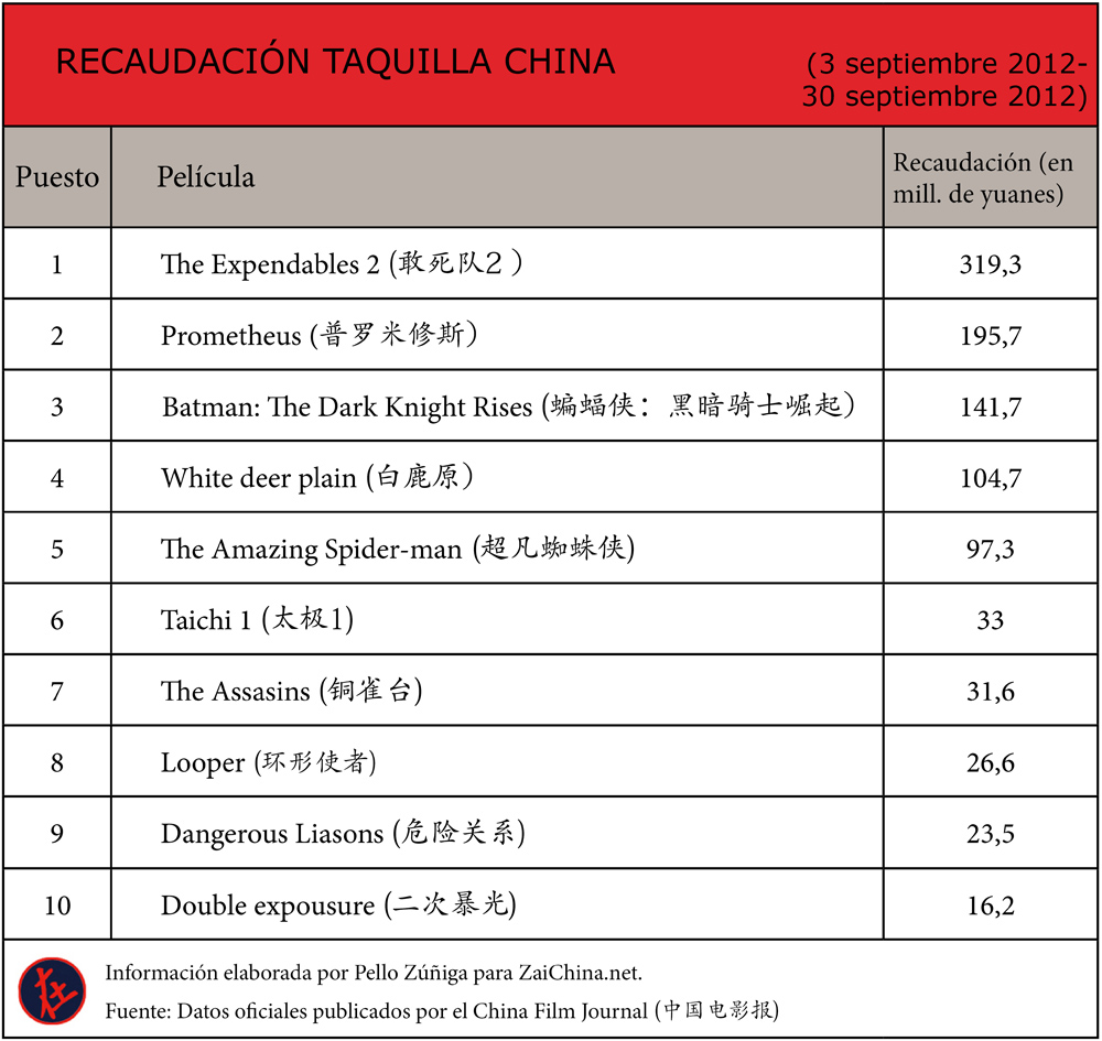 Películas más vistas en China (septiembre de 2012)