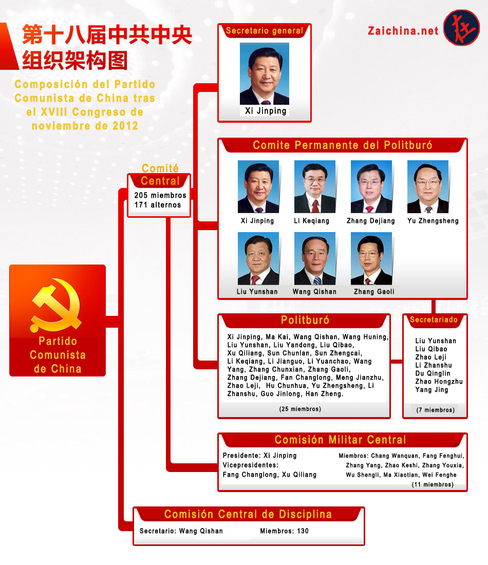 Los nuevos líderes de China