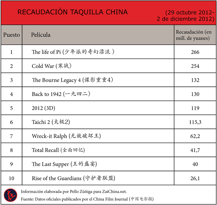 Películas más vistas en China (noviembre 2012)