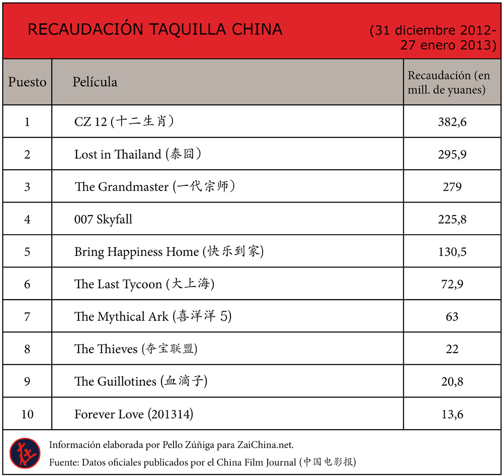 Películas más vistas en China (enero 2013)