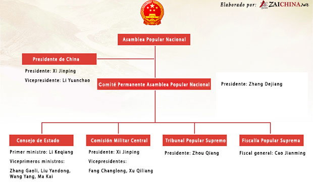 El nuevo gobierno chino