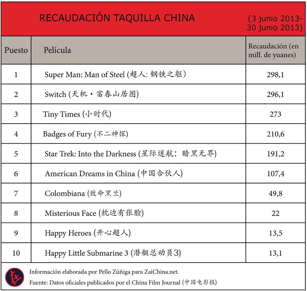 Películas más vistas en China (junio 2013)