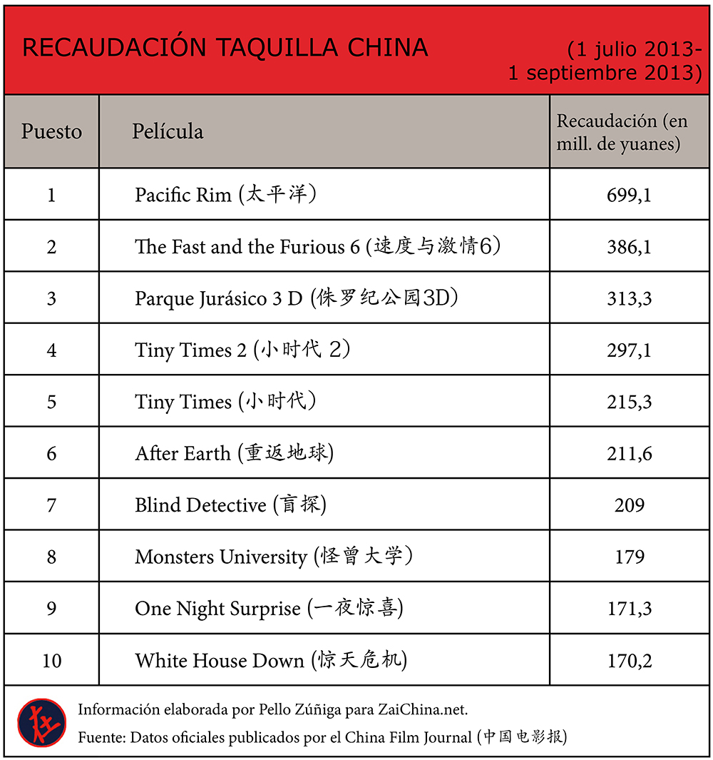 Películas más vistas en China (julio y agosto de 2013)