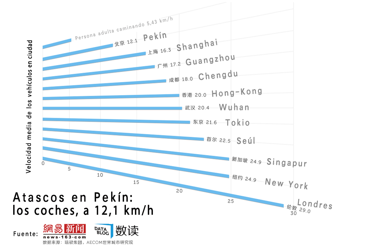 Atascos de tráfico en Pekín: los coches, a 12 km/h