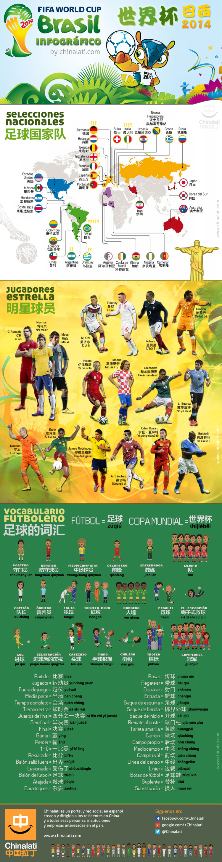 El vocabulario en chino para el Mundial de Brasil
