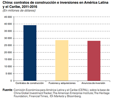 A la izquierda, en azul, se puede ver cómo las obras de infraestructuras (apoyadas a menudo por los créditos chinos) superan a las inversiones chinas en América Latina.